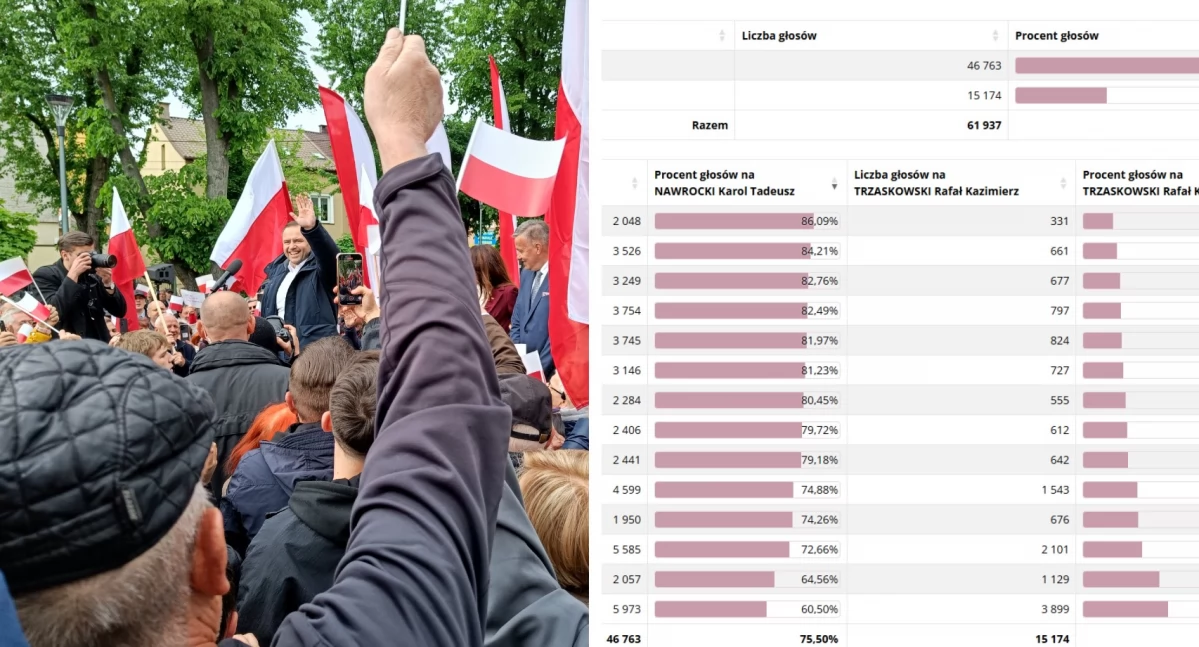 Inne Powiat, Prezydent wybrany! Polska podzielona powiat bastionem poparcia Karola Nawrockiego - zdjęcie, fotografia