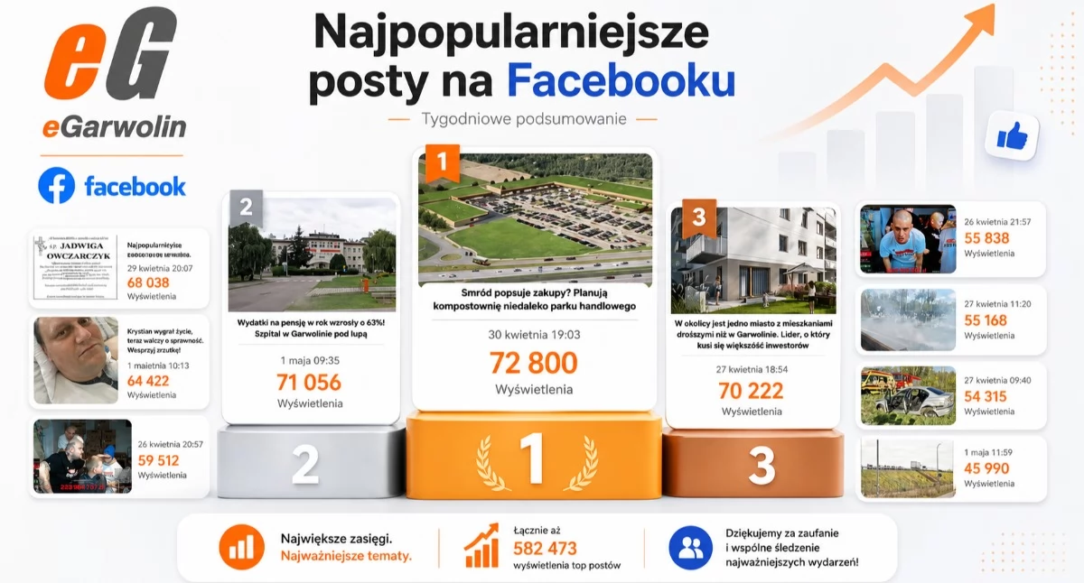 O portalu, TOP10 naszych postów Facebooku 2026) - zdjęcie, fotografia