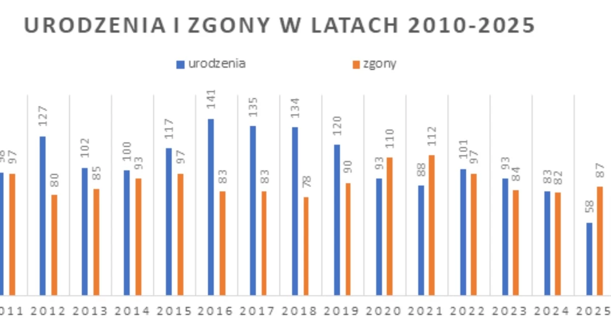 Inne Powiat, Wyludniająca gmina Samorząd przed trudnymi decyzjami - zdjęcie, fotografia
