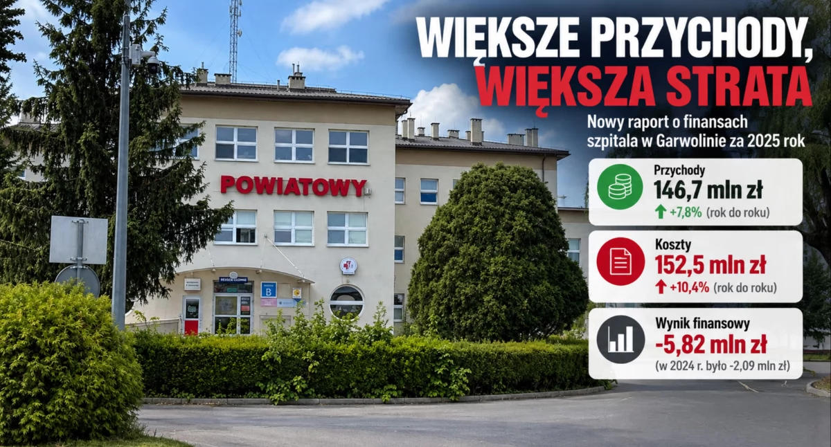 Zdjęcie: Po spadku straty z 12,4 mln zł w 2022 roku do 2,1 mln zł w 2024 roku, rok 2025 szpital w garwolinie zamknął 5,8 mln zł na minusie