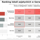 Oceny w poszczególnych kategoriach. Jutro więcej szczegółów rankingu