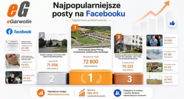 TOP10 naszych postów na Facebooku (26.04-3.05.2026)