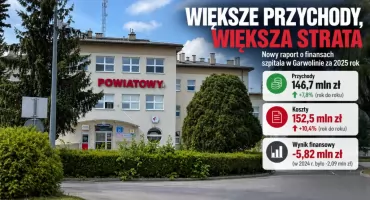 Szpital zarabia więcej, ale strata znów rośnie. Jest raport za 2025 rok