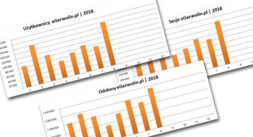 Sierpień z rekordową oglądalnością portalu eGarwolin!