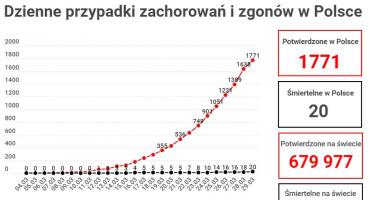 Dzienne przypadki zachorowań i zgonów w Polsce – Nowy widget w portalu eGarwolin 